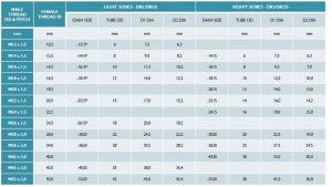 Bảng kích thước đầu bấm ống hệ REN METRIC 24